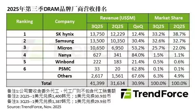 PG电子网站：疯狂的存储江湖：造富、混战和洗牌(图6)