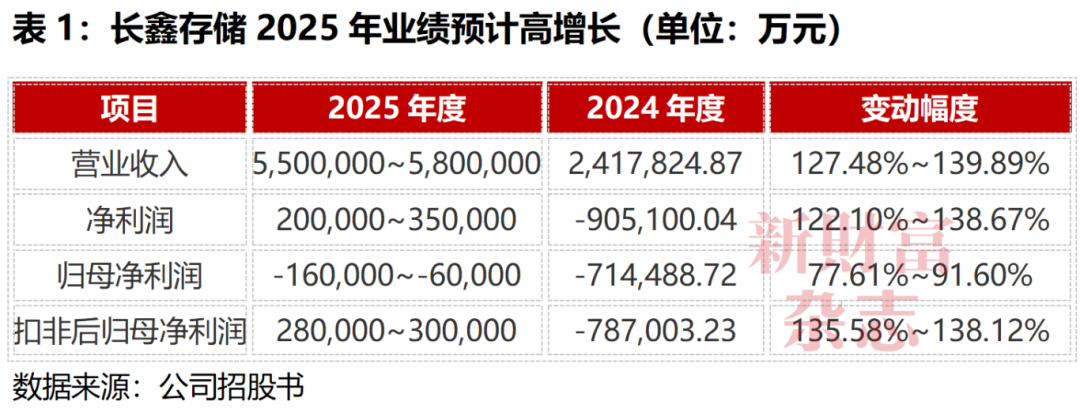 PG电子平台：“存储芯片第一股”史诗级IPO！3000亿长鑫科技来了拟募资295