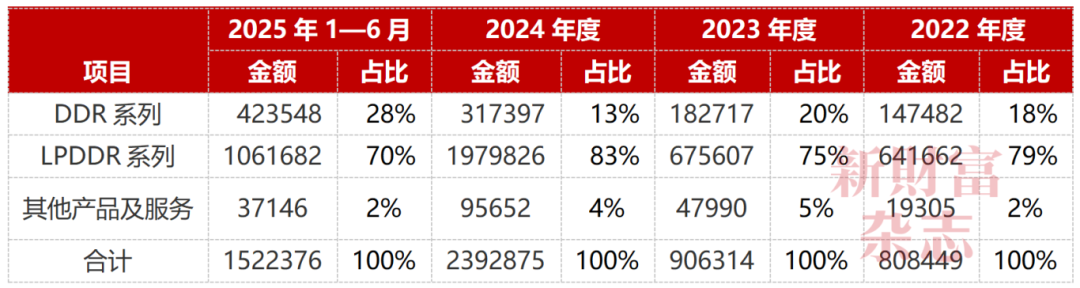 PG电子平台：“存储芯片第一股”史诗级IPO！3000亿长鑫科技来了拟募资295亿！年营收超550亿打破三星、SK海力士、美光垄断市值将冲到多少？(图4)
