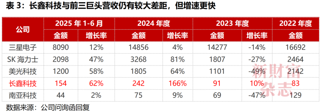 PG电子平台：“存储芯片第一股”史诗级IPO！3000亿长鑫科技来了拟募资295亿！年营收超550亿打破三星、SK海力士、美光垄断市值将冲到多少？(图5)
