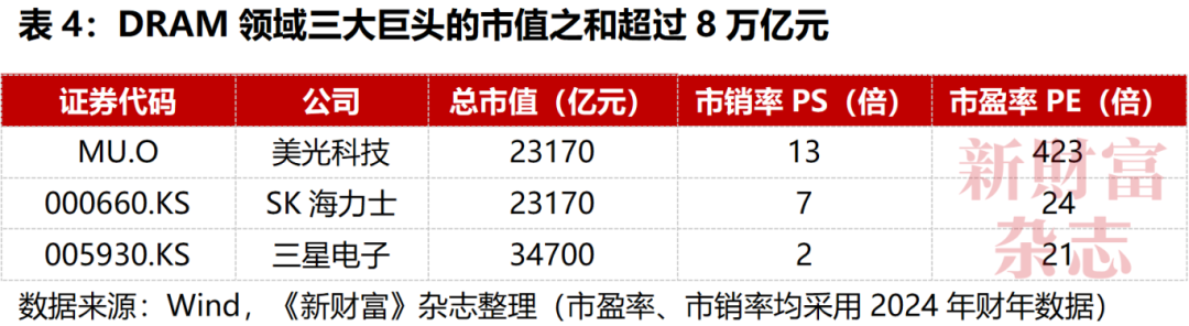 PG电子平台：“存储芯片第一股”史诗级IPO！3000亿长鑫科技来了拟募资295亿！年营收超550亿打破三星、SK海力士、美光垄断市值将冲到多少？(图6)