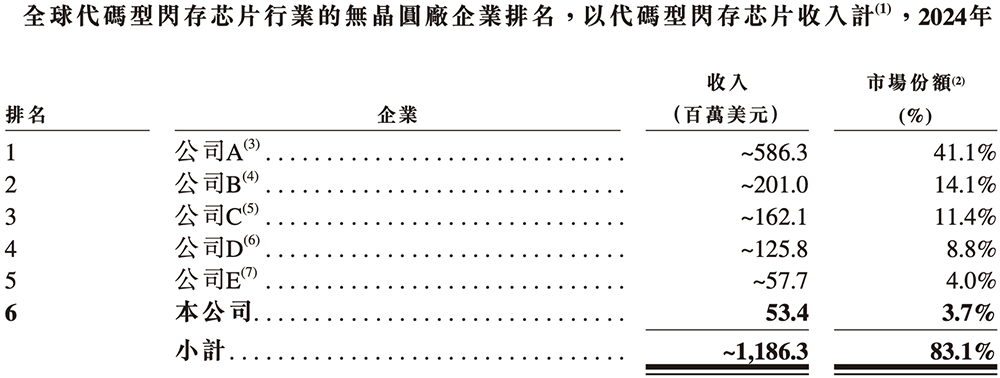 PG电子网站：广东存储芯片“小巨人”冲刺港交所复旦校友创办去年扭亏为盈(图2)