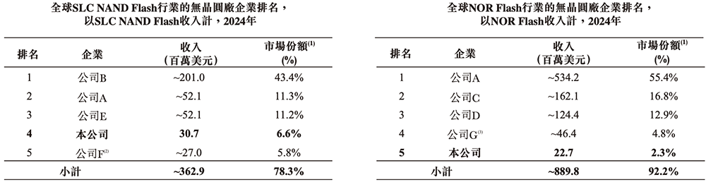 PG电子网站：广东存储芯片“小巨人”冲刺港交所复旦校友创办去年扭亏为盈(图3)