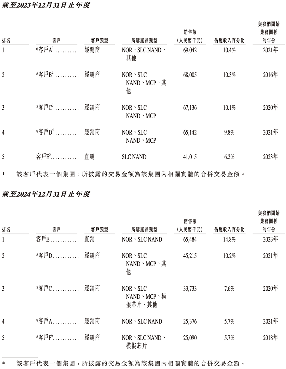 PG电子网站：广东存储芯片“小巨人”冲刺港交所复旦校友创办去年扭亏为盈(图11)