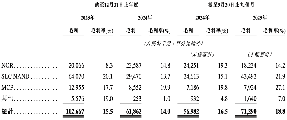 PG电子网站：广东存储芯片“小巨人”冲刺港交所复旦校友创办去年扭亏为盈(图5)