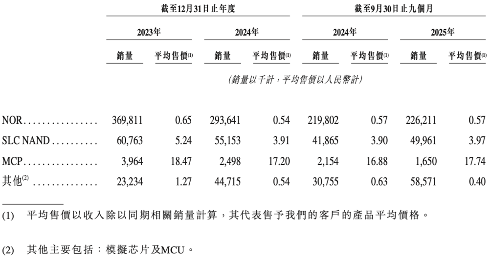 PG电子网站：广东存储芯片“小巨人”冲刺港交所复旦校友创办去年扭亏为盈(图9)