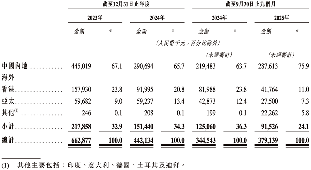 PG电子网站：广东存储芯片“小巨人”冲刺港交所复旦校友创办去年扭亏为盈(图10)
