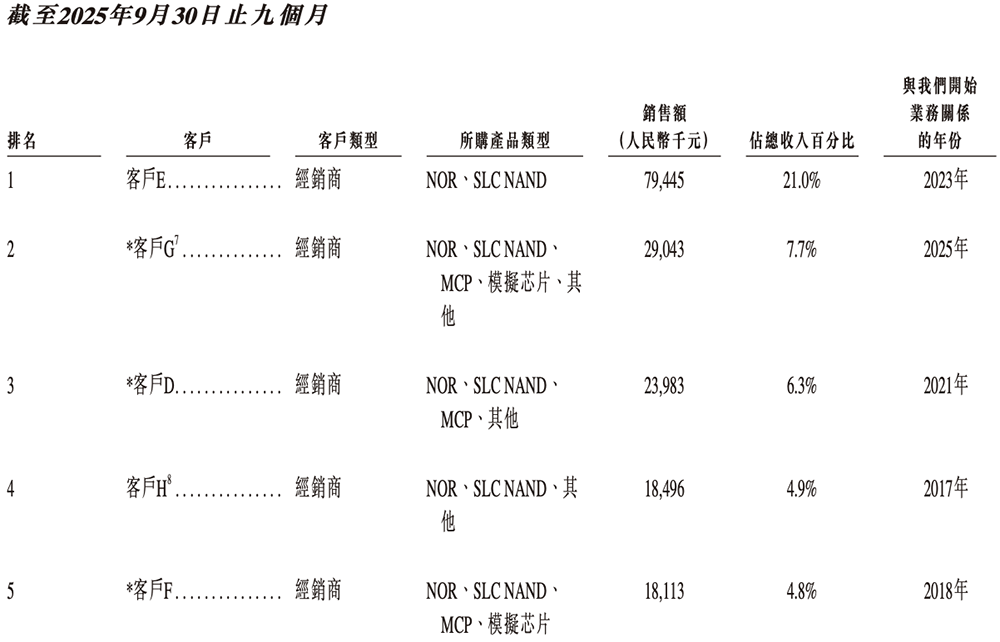 PG电子网站：广东存储芯片“小巨人”冲刺港交所复旦校友创办去年扭亏为盈(图12)