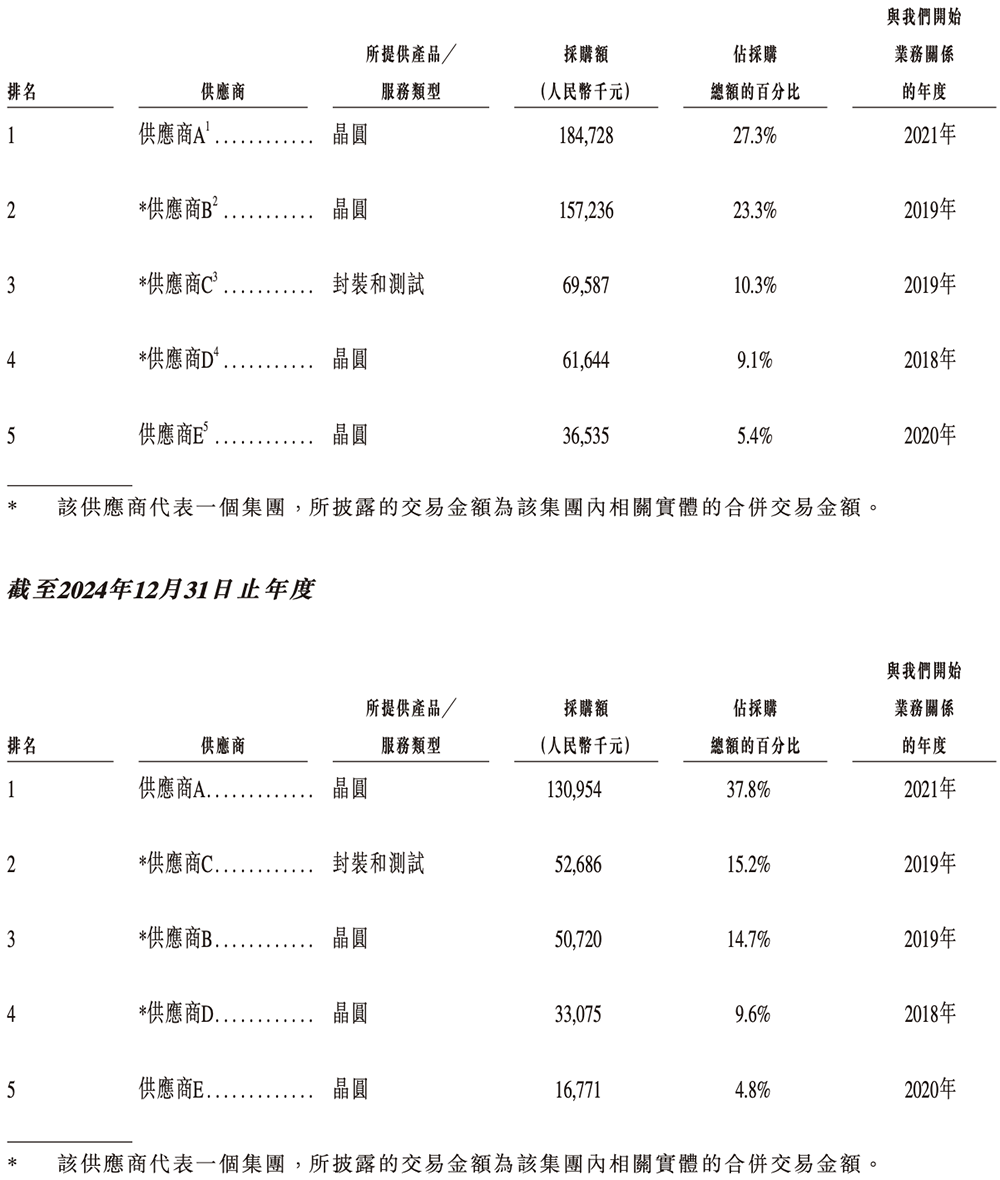 PG电子网站：广东存储芯片“小巨人”冲刺港交所复旦校友创办去年扭亏为盈(图13)