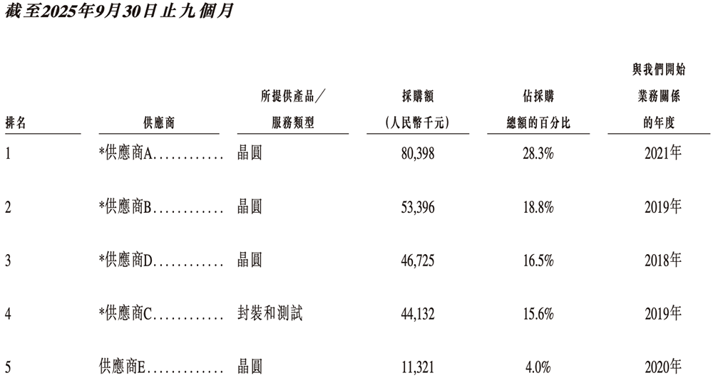 PG电子网站：广东存储芯片“小巨人”冲刺港交所复旦校友创办去年扭亏为盈(图14)
