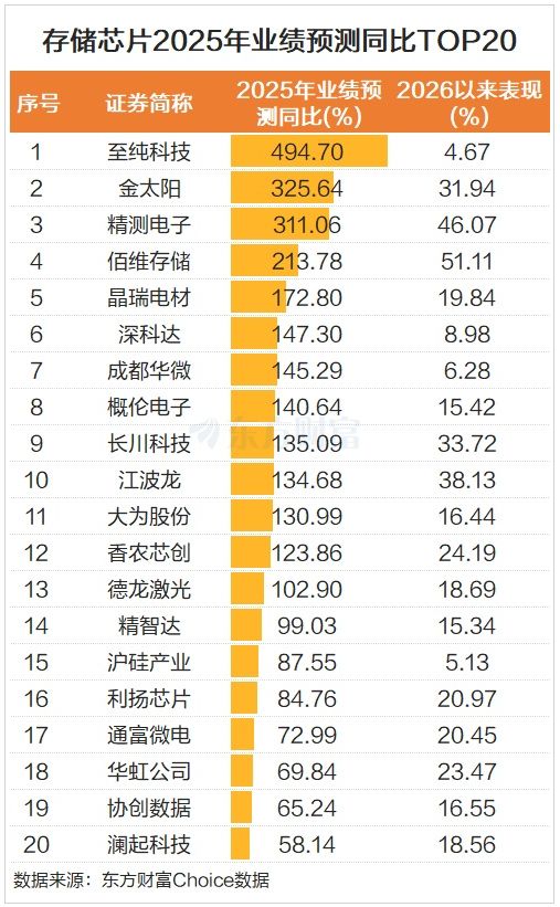 关注丨龙头20CM涨停！存储芯片又火了2026上半年持续涨价？(图2)