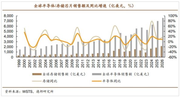 关注丨龙头20CM涨停！存储芯片又火了2026上半年持续涨价？