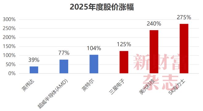 黄金白银涨幅都不及内存！存储超级牛市江波龙、德明利、佰维存储、香农芯创何以成最大