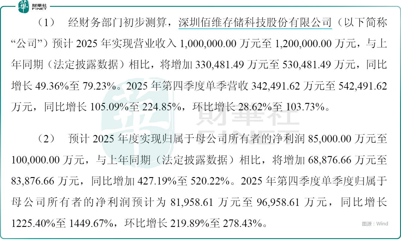 PG电子平台：2025年业绩预告落地！佰维存储利润暴增股价跳涨创新高
