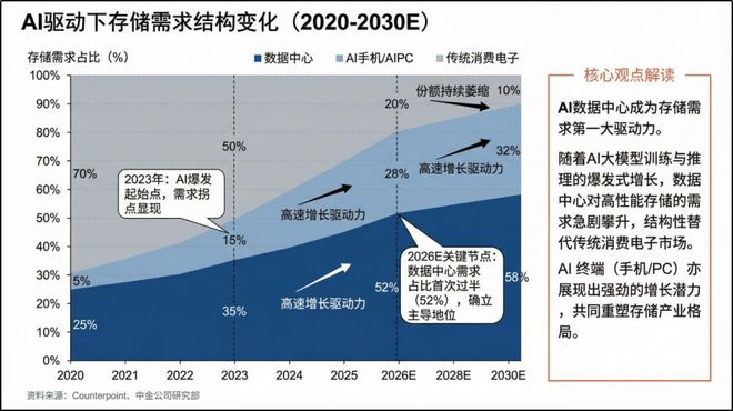 PG电子网站：存储周期是幻象？A股存储板块的危与机(图3)
