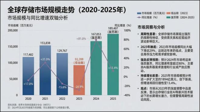 PG电子网站：存储周期是幻象？A股存储板块的危与机