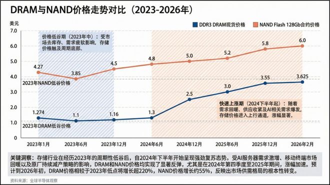 PG电子网站：存储周期是幻象？A股存储板块的危与机(图4)
