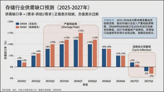 PG电子网站：存储周期是幻象？A股存储板块的危与机(图2)