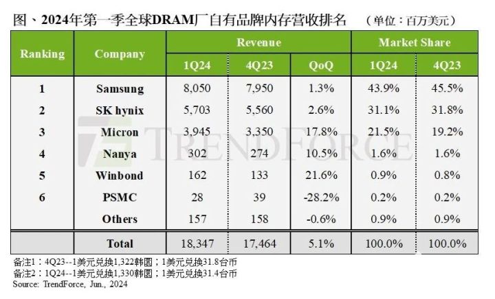 PG电子平台：TrendForce：涨价推动24Q1DRAM产业营收季增51%(图2)