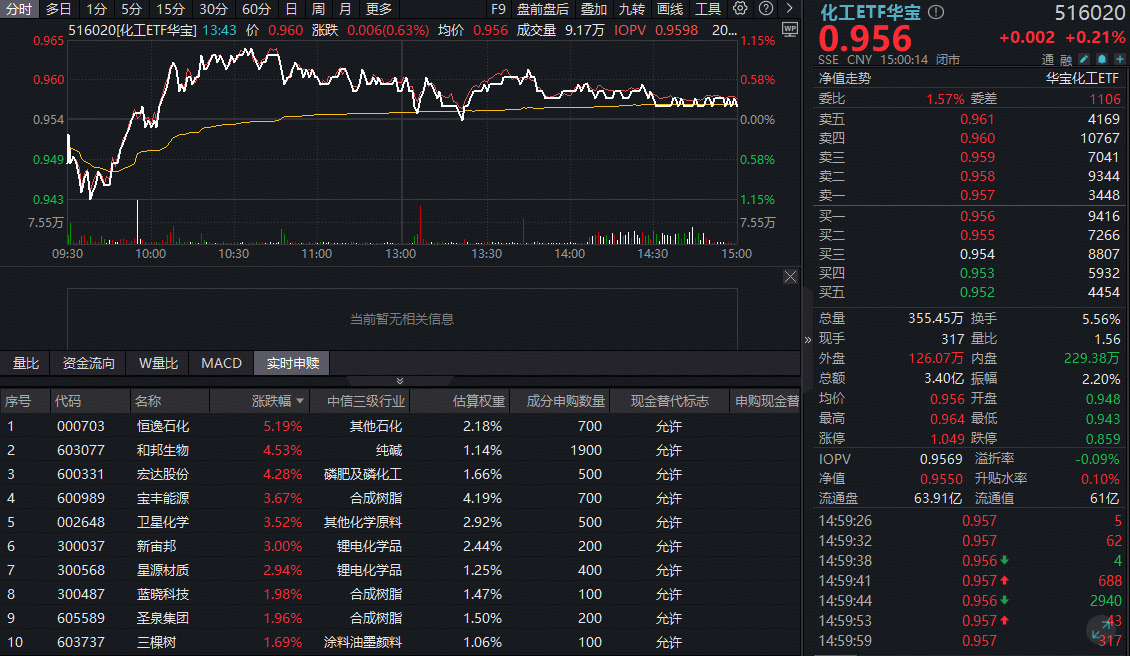 华宝基金电子ETF上探12%金融科技ETF获净申购超1亿份!(图5)