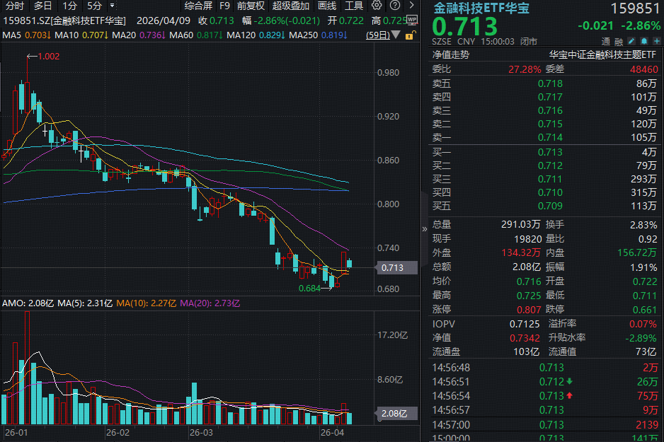华宝基金电子ETF上探12%金融科技ETF获净申购超1亿份!(图7)