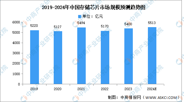 2024年中国存储芯片行业市场规模及企业分布情况预测分析（图）(图1)