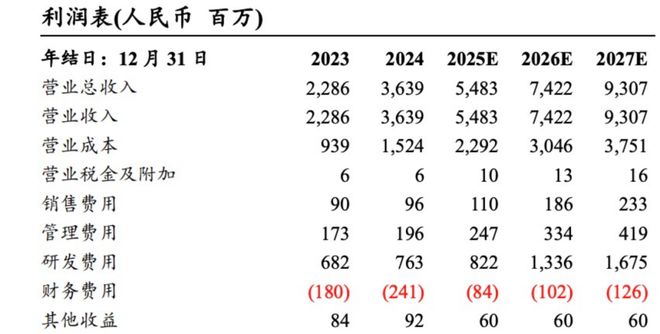 澜起科技2024年业绩创新高DDR5与高性能芯片驱动新一轮增长(图3)