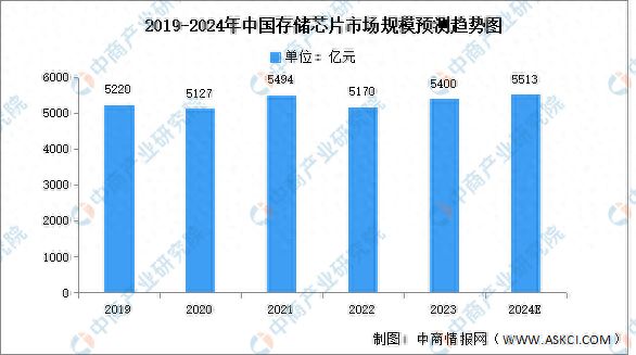 2024年中国存储芯片市场规模及企业注册量预测分析(图1)