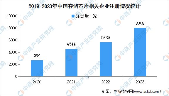 2024年中国存储芯片市场规模及企业注册量预测分析(图2)