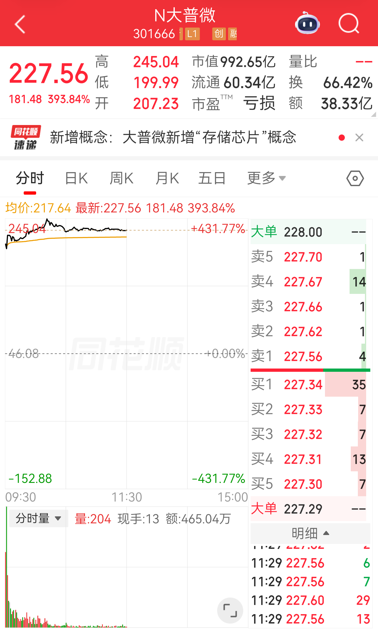 上市首日大涨近400%！