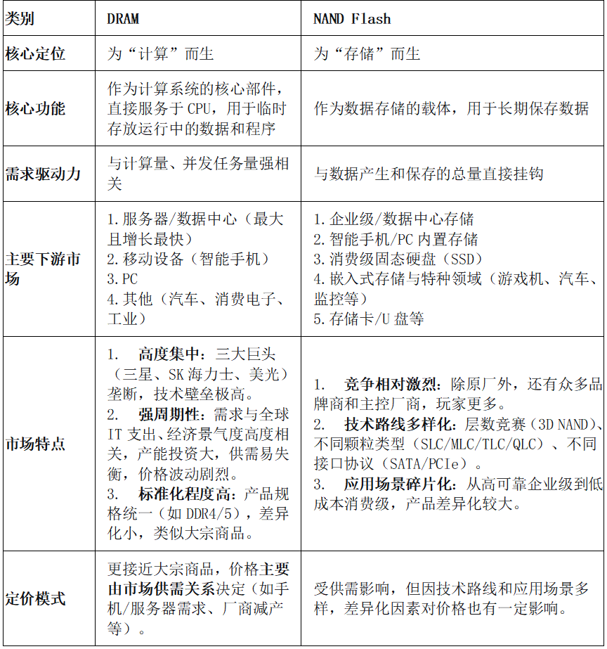 PG电子平台：存储芯片本轮涨价能走多远？一文看懂产业链(图2)