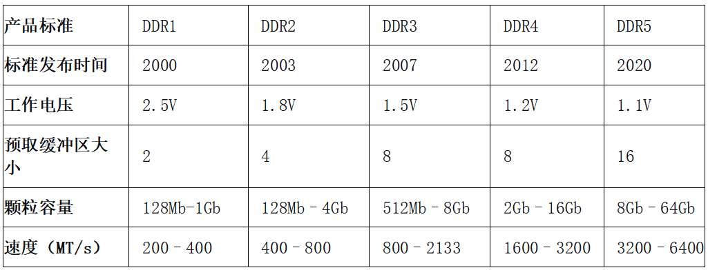 PG电子平台：存储芯片本轮涨价能走多远？一文看懂产业链(图3)