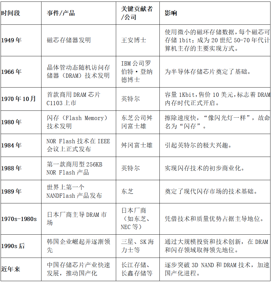 PG电子平台：存储芯片本轮涨价能走多远？一文看懂产业链(图5)