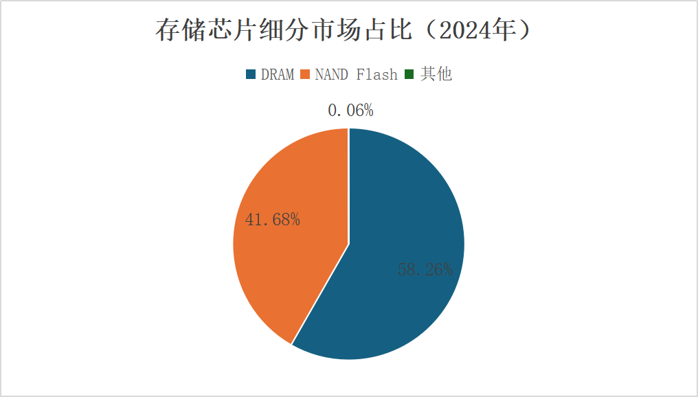 PG电子平台：存储芯片本轮涨价能走多远？一文看懂产业链(图7)