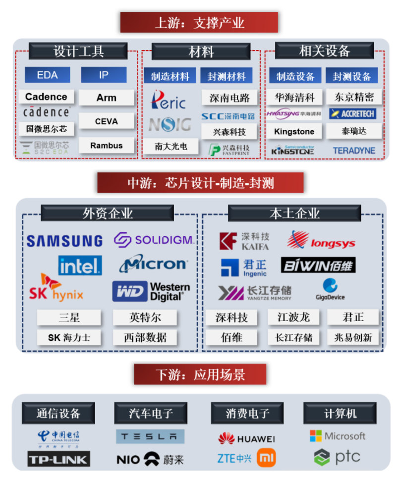 PG电子平台：存储芯片本轮涨价能走多远？一文看懂产业链(图8)