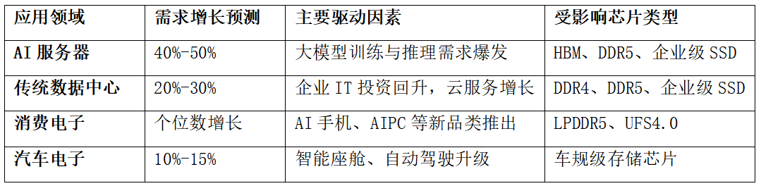 PG电子平台：存储芯片本轮涨价能走多远？一文看懂产业链(图10)